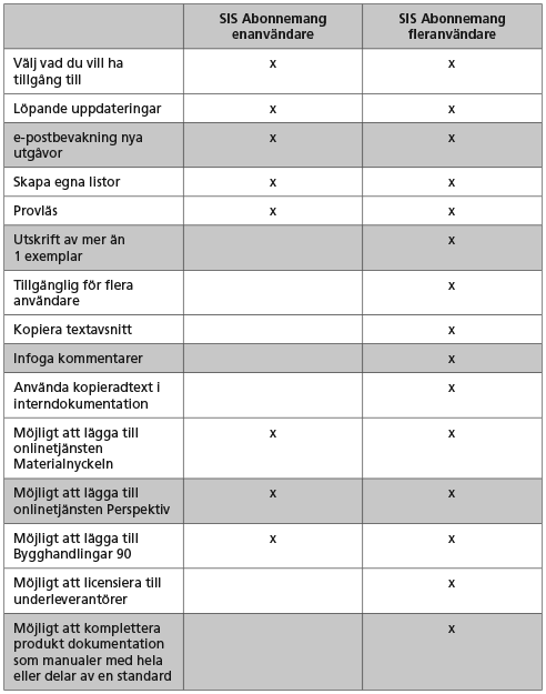 Tabell med funktioner för de två olika e-nav konton